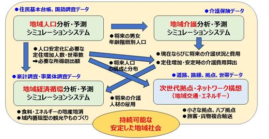 新しい地域政策の形成プロセス創出へ 2