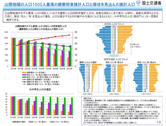 地域人口推計 2