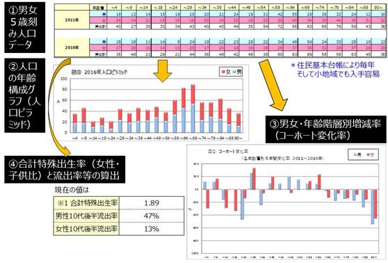 地域人口推計 3