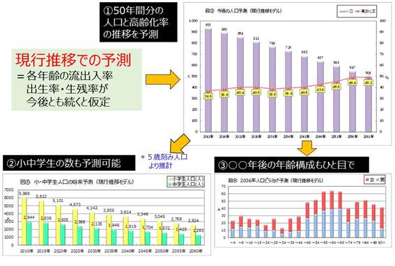 地域人口推計 4