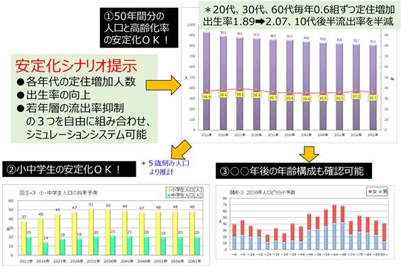 地域人口推計 5