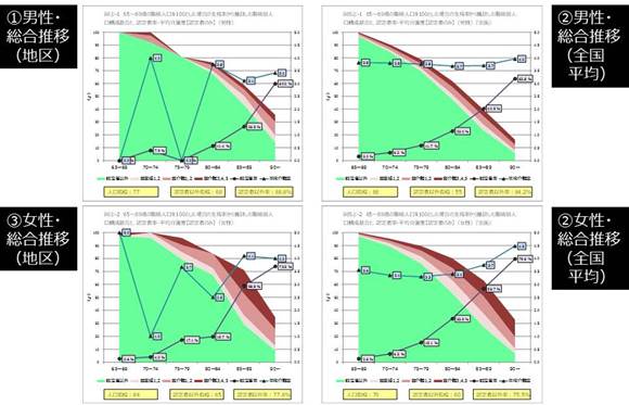 地域介護分析 3