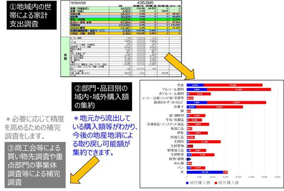 経済循環分析 3