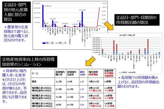 経済循環分析 5