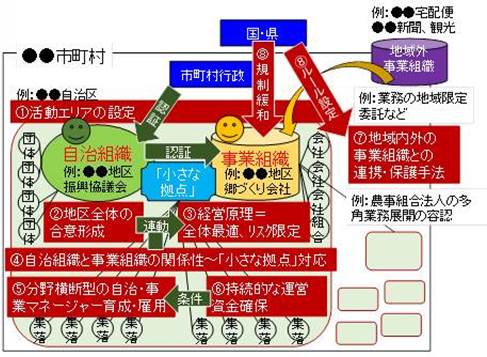 次世代拠点・ネットワーク 1