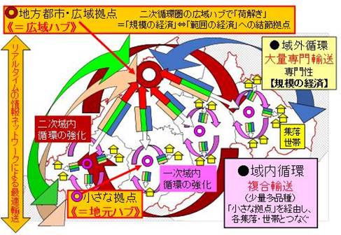 次世代拠点・ネットワーク 2