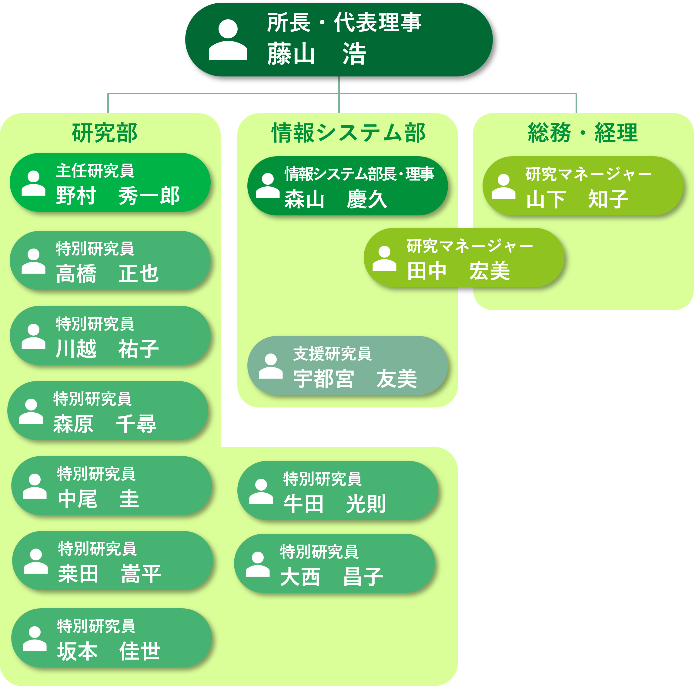 組織図